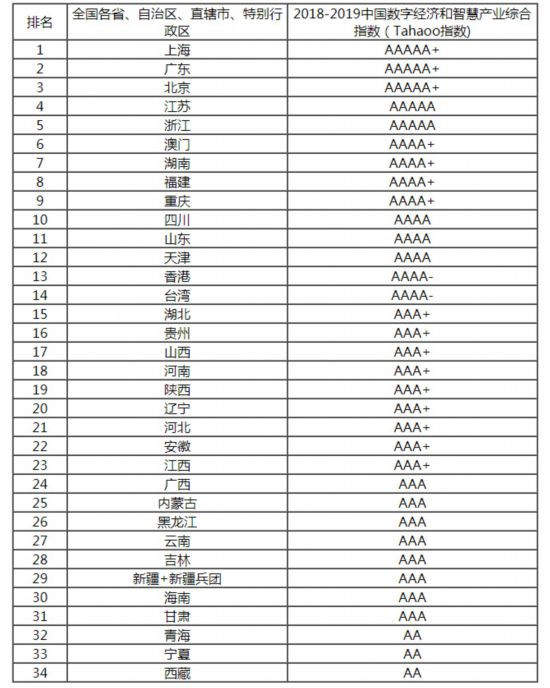 2018-2019中國新型智慧城市建設(shè)與發(fā)展綜合影響力評(píng)估結(jié)果通報(bào)