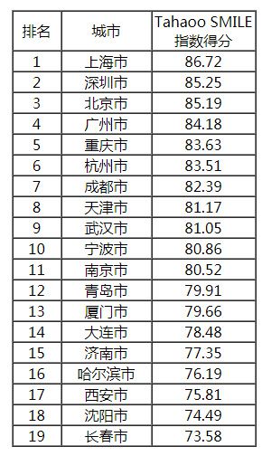 2018-2019中國新型智慧城市建設(shè)與發(fā)展綜合影響力評(píng)估結(jié)果通報(bào)