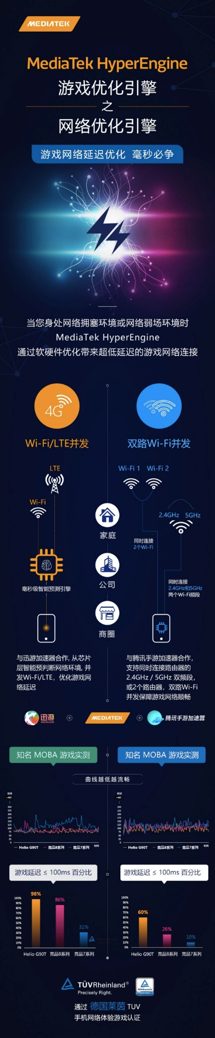 游戲網(wǎng)絡(luò)延遲優(yōu)化，MediaTek G90T芯片助紅米Note8 Pro實力圈粉