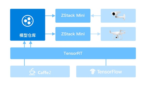 ZStack Mini超融合一體機的典型應(yīng)用場景實踐