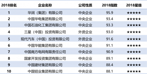 助力中國公益事業(yè) 三星蟬聯(lián)企業(yè)社會責(zé)任排名外企第一名