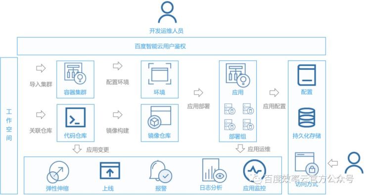 百度云智峰會Workshop技術(shù)干貨第3彈——基于效率云的云原生DevOps實踐