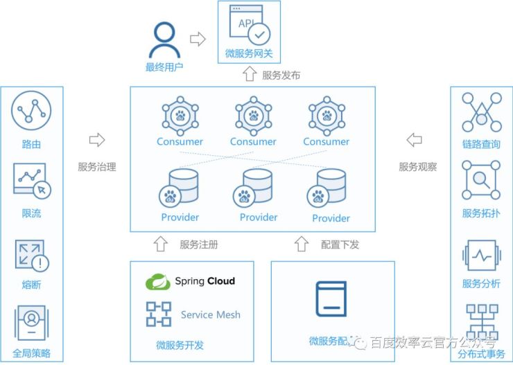 百度云智峰會Workshop技術(shù)干貨第3彈——基于效率云的云原生DevOps實踐