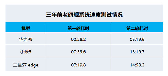 科技媒體實測：三年前的華為P9持久流暢吊打小米三星