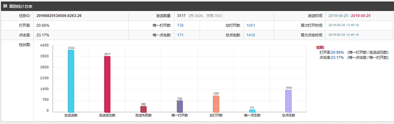 期刊郵件營銷互動(dòng)創(chuàng)佳績