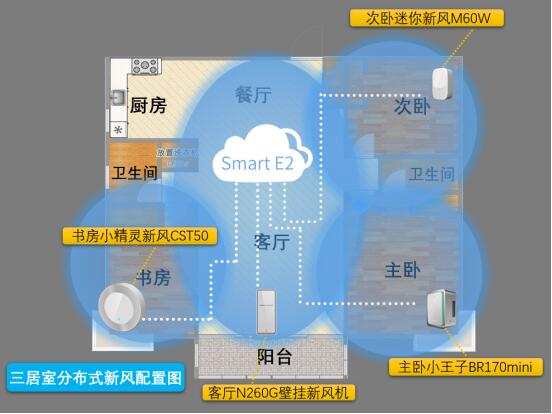 三個(gè)爸爸首推分布式新風(fēng)，引領(lǐng)智能家居新趨勢(shì)