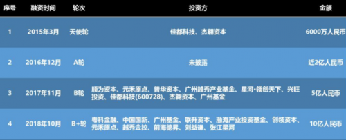 云從科技掘金科創(chuàng)板，將成為“AI第二股”？