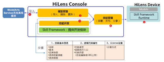 “洞察千里”，華為云HiLens如何讓無人車智行天下