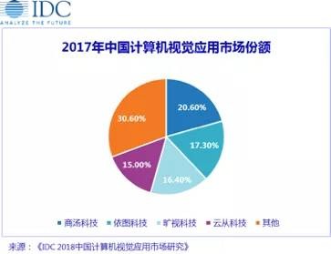 低調(diào)的云從科技申請科創(chuàng)板，會是AI領(lǐng)域的最后贏家？