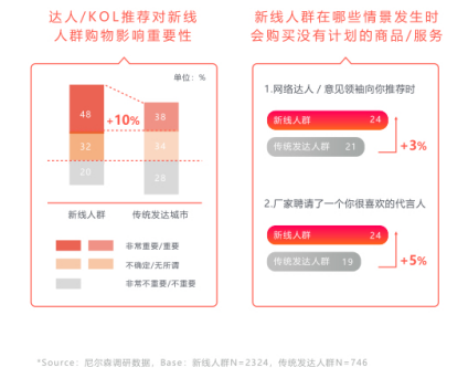 知萌攜手火山小視頻，《新線(xiàn)人群消費(fèi)趨勢(shì)洞察報(bào)告》正式發(fā)布！