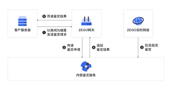 降低接入成本，即構(gòu)技術(shù)鑒黃整套方案上線