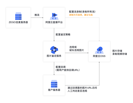 降低接入成本，即構(gòu)技術(shù)鑒黃整套方案上線