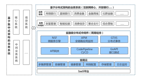 Bank4.0時代，網(wǎng)易輕舟助力金融業(yè)構(gòu)建業(yè)務分布式底座