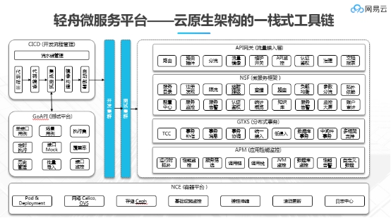 Bank4.0時代，網(wǎng)易輕舟助力金融業(yè)構(gòu)建業(yè)務分布式底座