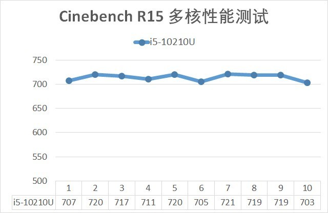 輕薄、游戲全域覆蓋 從5款產(chǎn)品談英特爾10代酷睿換新