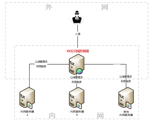 騰訊安全：域服務(wù)器成入侵跳板，企業(yè)遭GlobeImposter勒索損失慘重