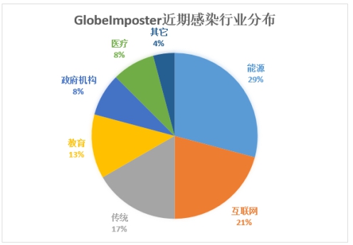 騰訊安全：域服務(wù)器成入侵跳板，企業(yè)遭GlobeImposter勒索損失慘重