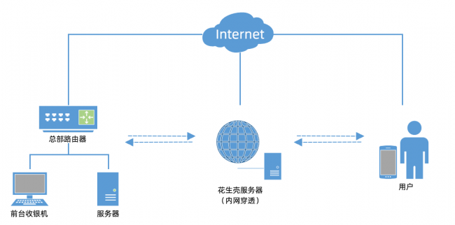 Yumstone與花生殼達成合作，內(nèi)網(wǎng)嵌入式方案實現(xiàn)精細化運營