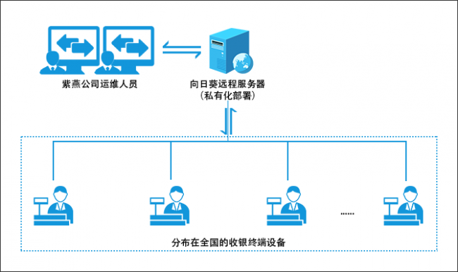 向日葵助力紫燕食品，實(shí)現(xiàn)內(nèi)網(wǎng)連鎖系統(tǒng)遠(yuǎn)程運(yùn)維