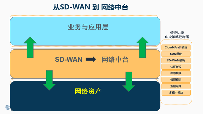 凌銳藍(lán)信全新睿智通 iCONNECT，SD-WAN 3.0架構(gòu)，震撼上市