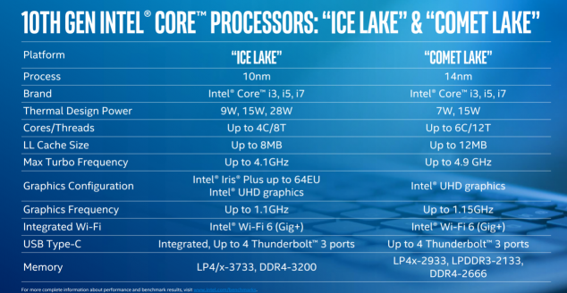 Ice Lake、Comet Lake同臺(tái)，你需要一份十代酷睿筆記本選購指南