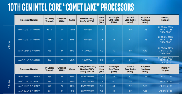 Ice Lake、Comet Lake同臺(tái)，你需要一份十代酷睿筆記本選購指南