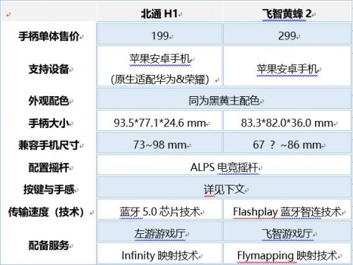 iPhone11搭配手游手柄玩游戲誰(shuí)更爽 北通H1與飛智黃蜂2對(duì)比