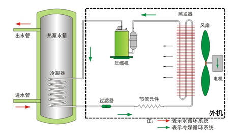 實(shí)驗(yàn)表明：熱泵熱水器小管徑外盤銅管水箱更具發(fā)展優(yōu)勢(shì)