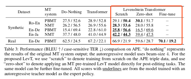 虎博科技參與研究《Levenshtein Transformer》 入選頂會NeurIPS 2019