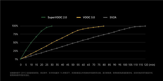 OPPO發(fā)布65W SuperVOOC：30分鐘可充滿4000mAh電池容量手機