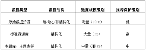 從一個浪潮案例看海量數(shù)據(jù)的分級保護(hù)應(yīng)用