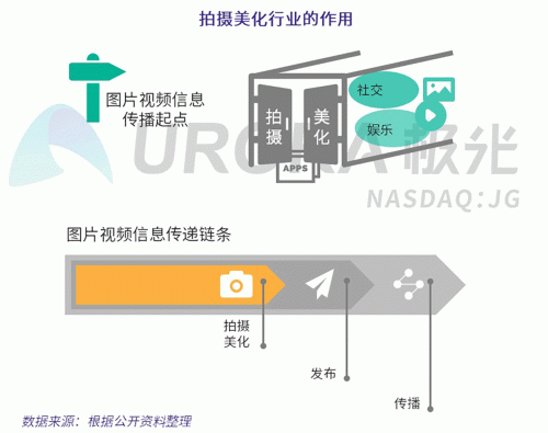 極光：Faceu激萌7月底滲透率達9.6%，7月MAU超9000萬