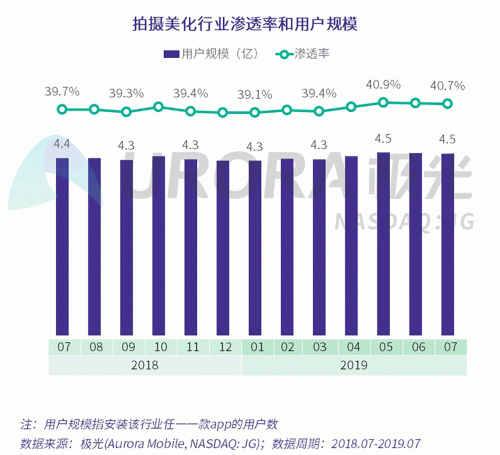 極光：Faceu激萌7月底滲透率達9.6%，7月MAU超9000萬