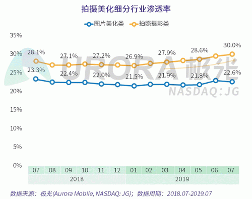 極光：Faceu激萌7月底滲透率達9.6%，7月MAU超9000萬