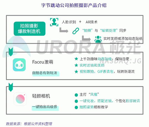 極光：Faceu激萌7月底滲透率達9.6%，7月MAU超9000萬