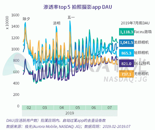 極光：Faceu激萌7月底滲透率達9.6%，7月MAU超9000萬