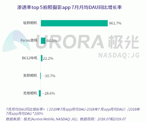 極光：Faceu激萌7月底滲透率達9.6%，7月MAU超9000萬