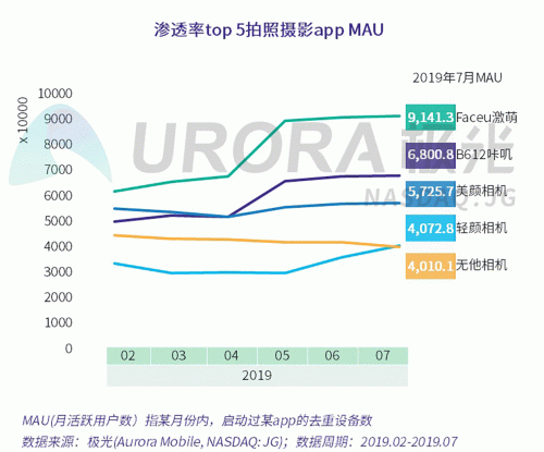 極光：Faceu激萌7月底滲透率達9.6%，7月MAU超9000萬