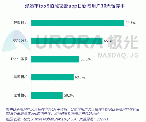 極光：Faceu激萌7月底滲透率達9.6%，7月MAU超9000萬