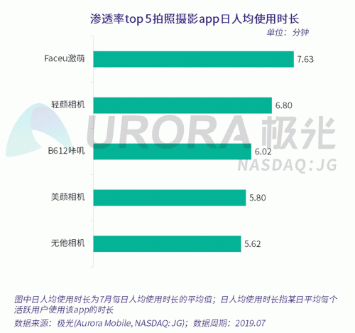 極光：Faceu激萌7月底滲透率達9.6%，7月MAU超9000萬