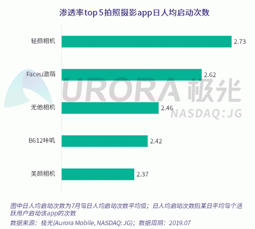 極光：Faceu激萌7月底滲透率達9.6%，7月MAU超9000萬