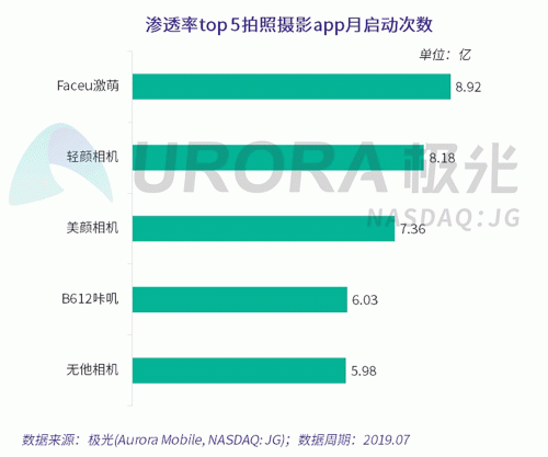 極光：Faceu激萌7月底滲透率達9.6%，7月MAU超9000萬