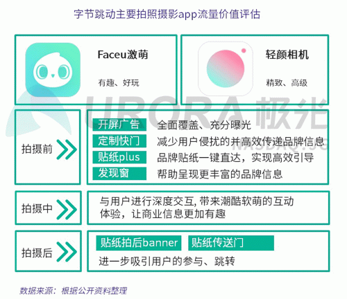 極光：Faceu激萌7月底滲透率達9.6%，7月MAU超9000萬