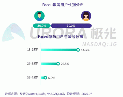 極光：Faceu激萌7月底滲透率達9.6%，7月MAU超9000萬