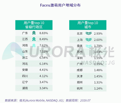 極光：Faceu激萌7月底滲透率達9.6%，7月MAU超9000萬