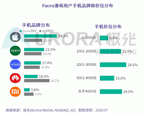 極光：Faceu激萌7月底滲透率達9.6%，7月MAU超9000萬