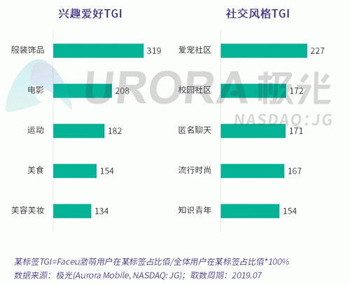 極光：Faceu激萌7月底滲透率達9.6%，7月MAU超9000萬