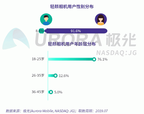 極光：Faceu激萌7月底滲透率達9.6%，7月MAU超9000萬