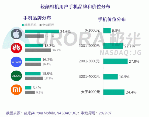 極光：Faceu激萌7月底滲透率達9.6%，7月MAU超9000萬