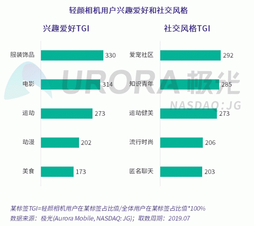 極光：Faceu激萌7月底滲透率達9.6%，7月MAU超9000萬